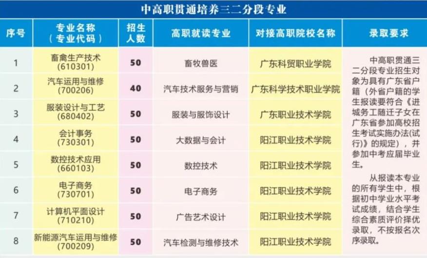 2023年阳春市中等职业技术学校招生简章