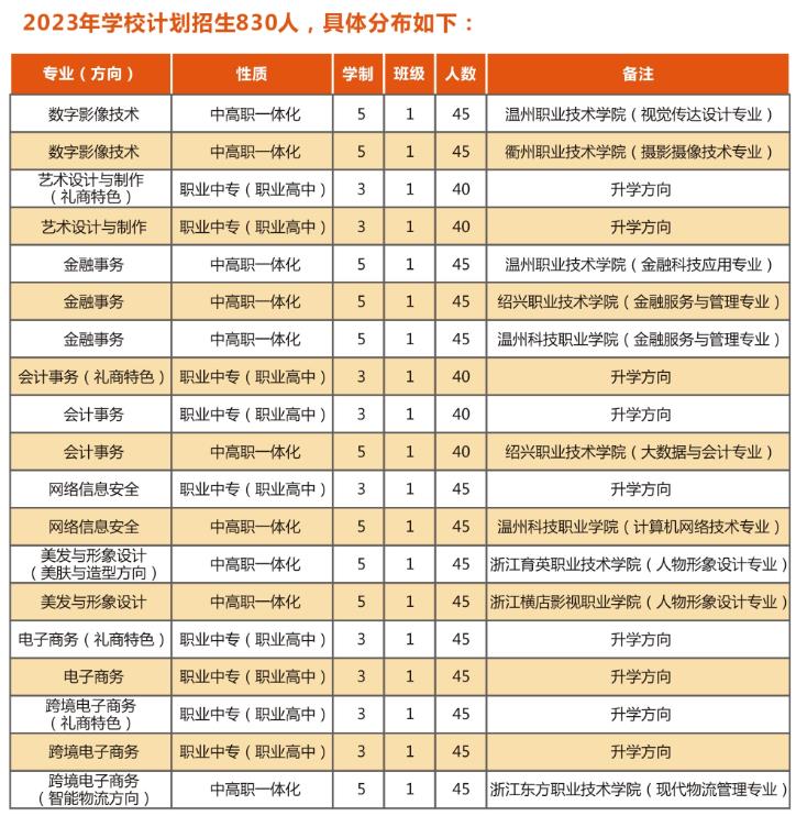 2023年温州市第二职业中等专业学校招生简章