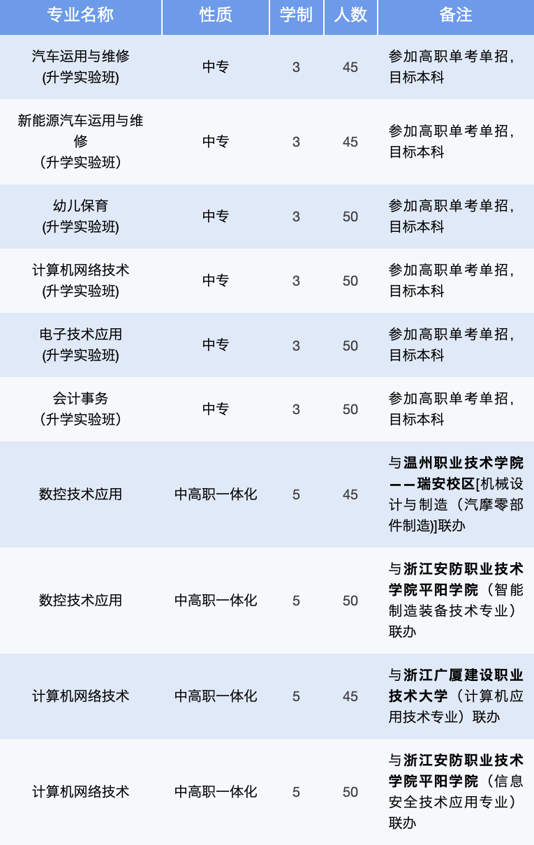 2023年平阳县职业中等专业学校招生简章