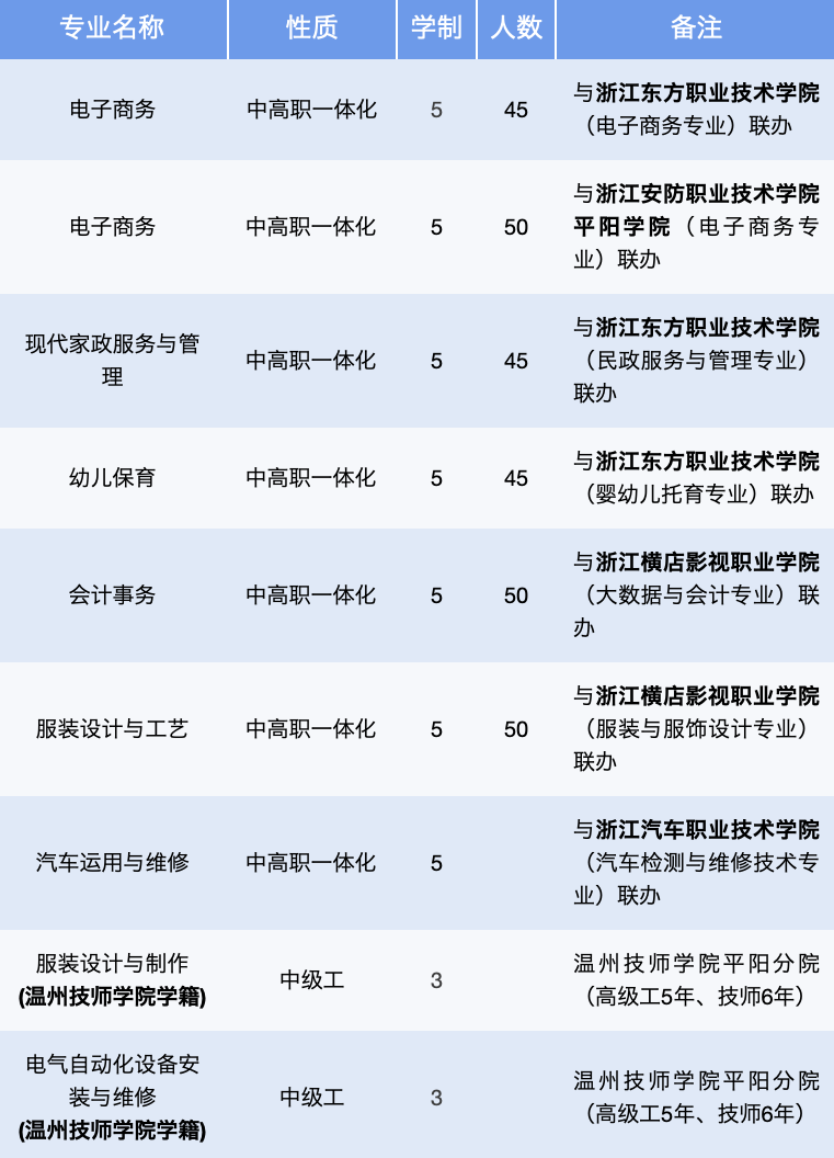 2023年平阳县职业中等专业学校招生简章