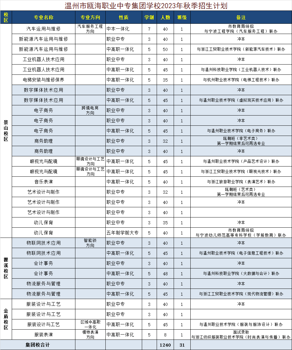 2023年温州市瓯海职业中专集团学校招生简章