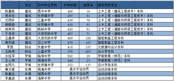 2023年临海市高级职业中学招生简章