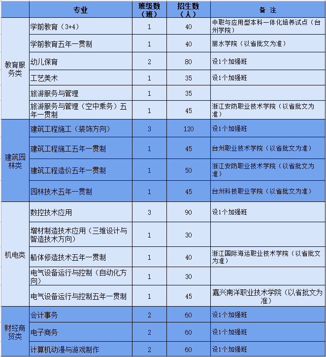 2023年临海市高级职业中学招生简章