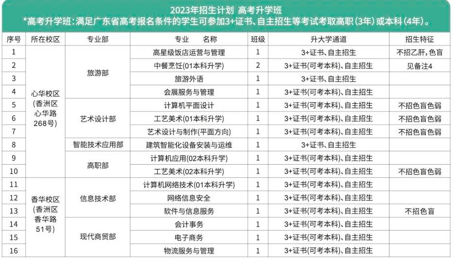 2023年珠海市第一中等职业学校招生简章