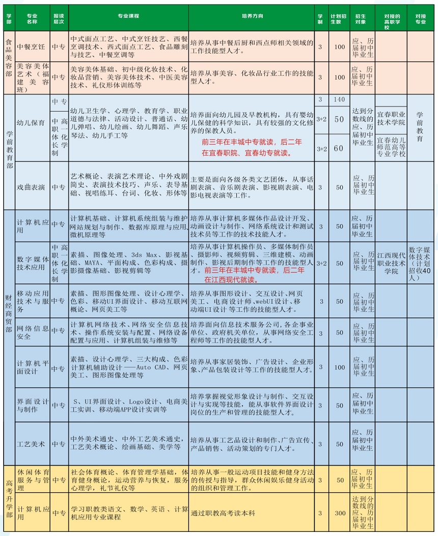 2023年丰城中等专业学校（丰城高级技工学校）招生简章