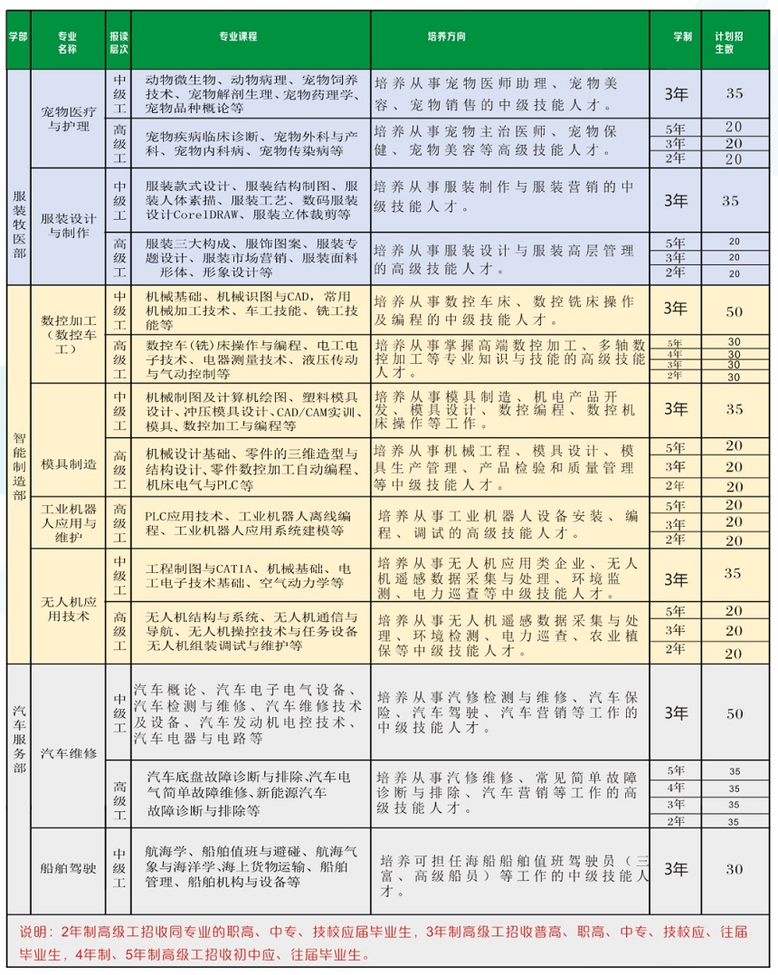 2023年丰城中等专业学校（丰城高级技工学校）招生简章