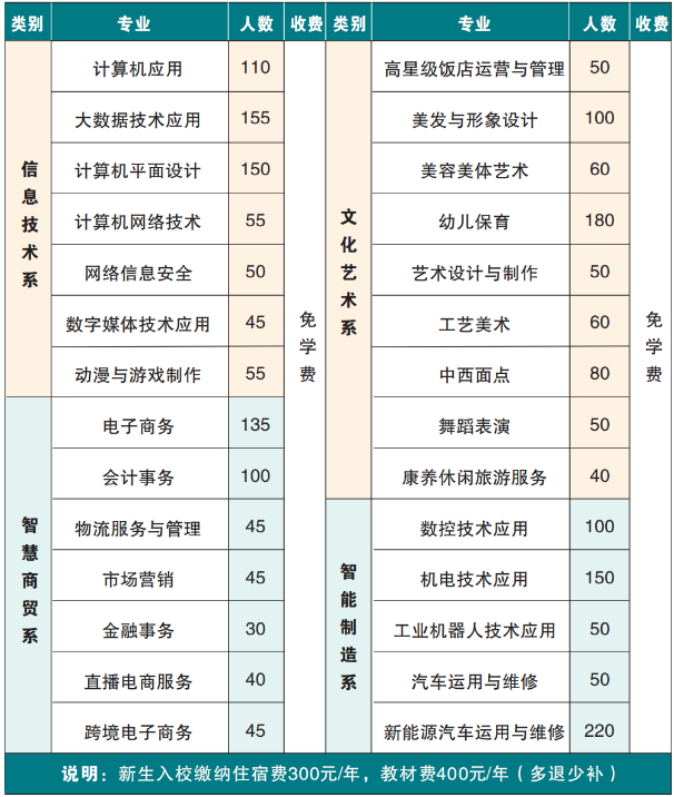 2023年河南省商务中等职业学校招生简章