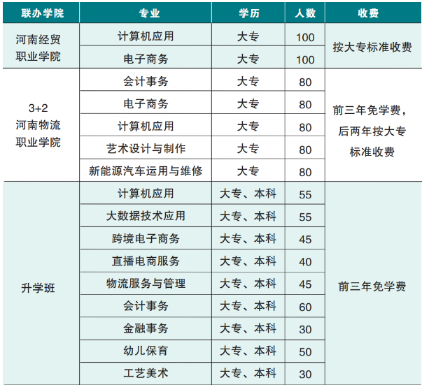 2023年河南省商务中等职业学校招生简章