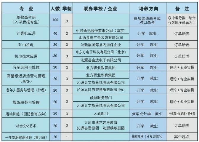 2023年沁源县职业高级中学招生简章