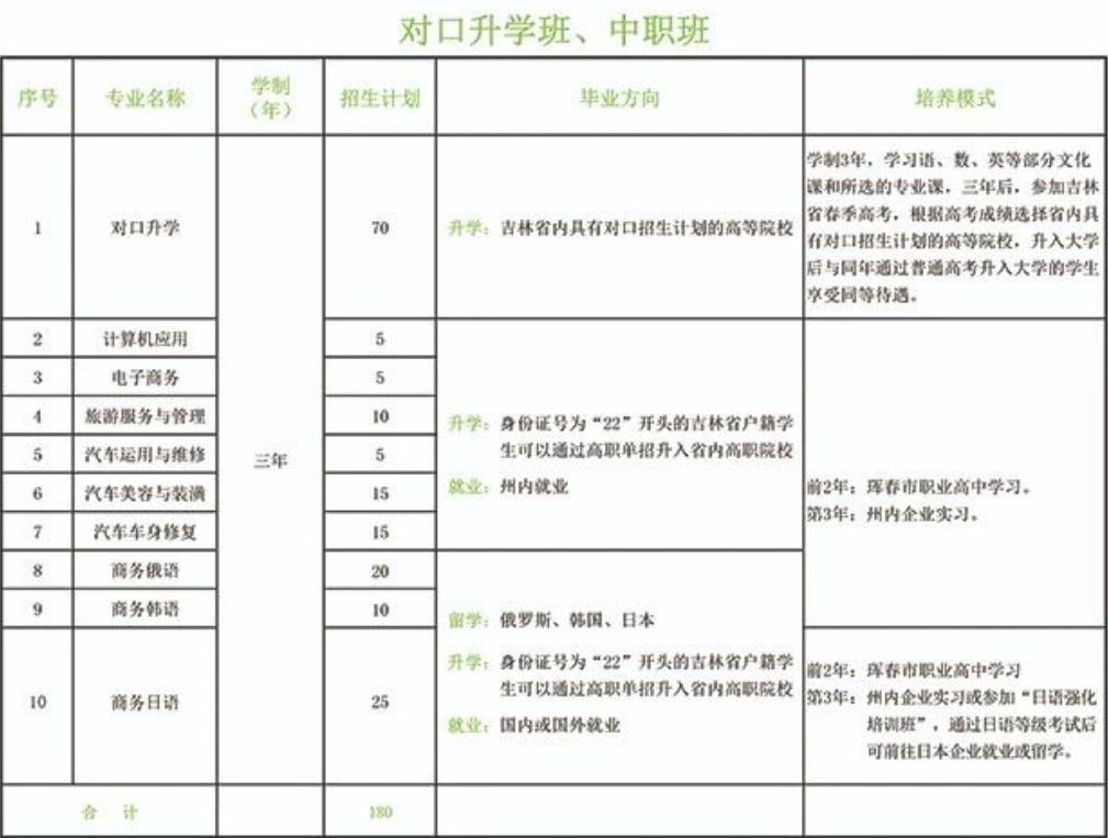 2023年珲春市职业高中招生简章