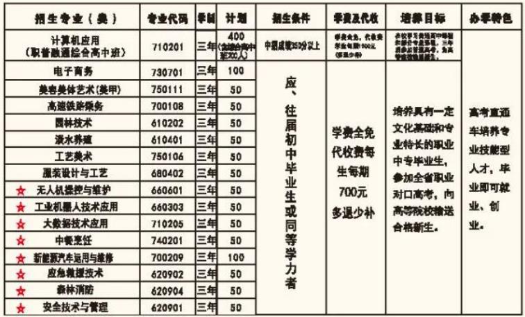 2023年潢川县职业中等专业学校招生简章
