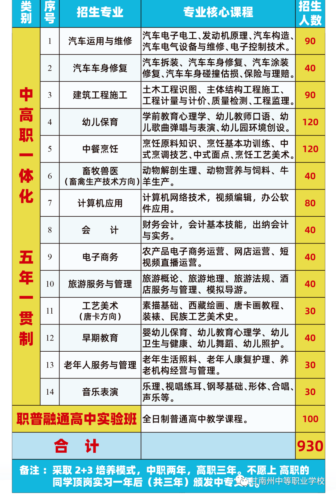 2023年甘南藏族自治州中等职业学校招生简章