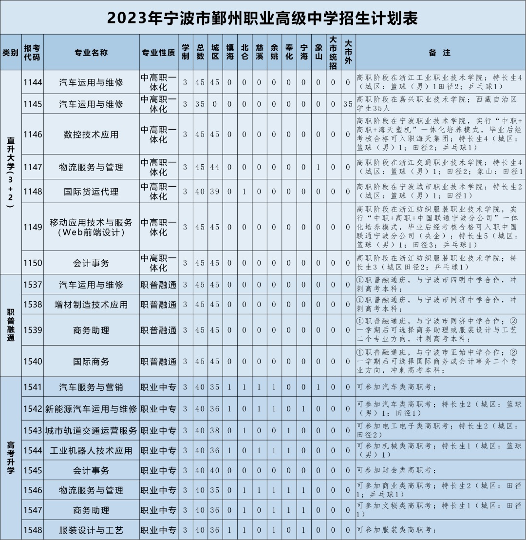 2023年宁波市鄞州职业高级中学招生简章