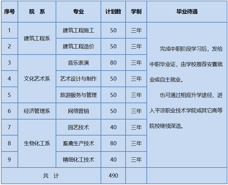 2023年平凉职业技术学院附设中等专业学校招生简章