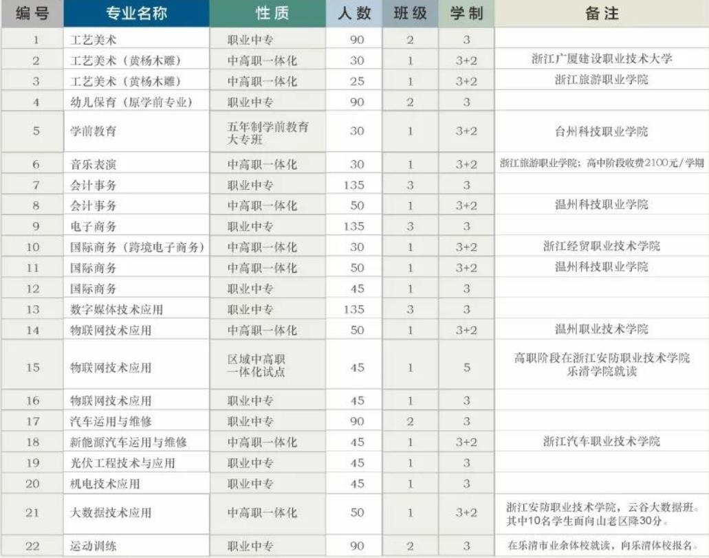 2023年乐清市职业中等专业学校招生简章