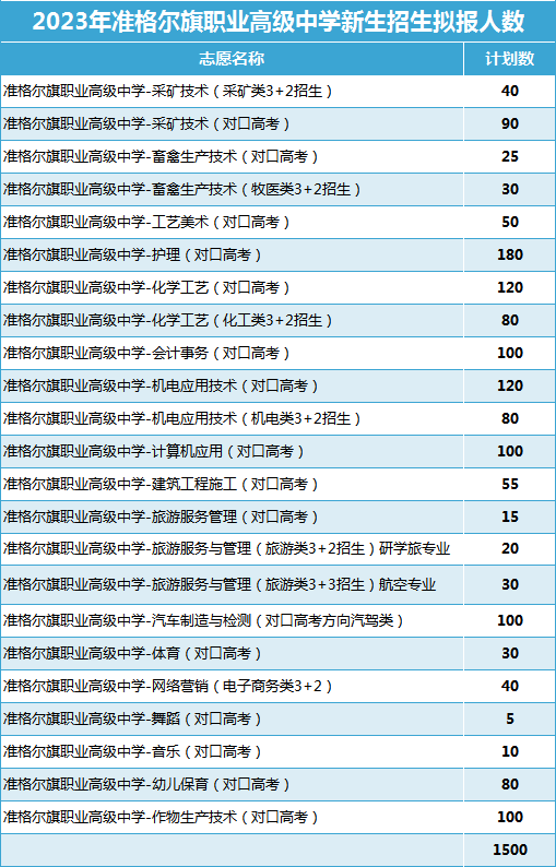 2023年准格尔旗职业高级中学招生简章