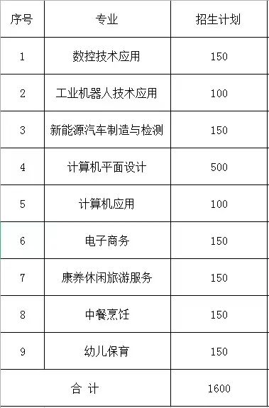 2023年大余县职业中等专业学校招生简章