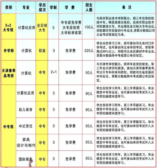 2023年霸州市职业技术中学招生简章