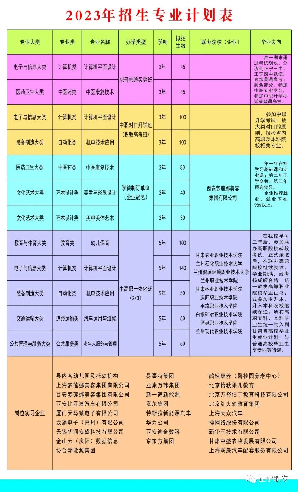 2023年正宁县职业中等专业学校招生简章