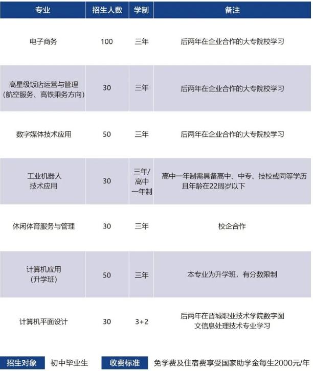 2023年晋城市城区职业中学招生简章