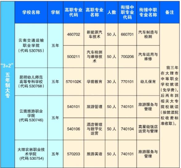 2023年大理市中等职业学校招生简章