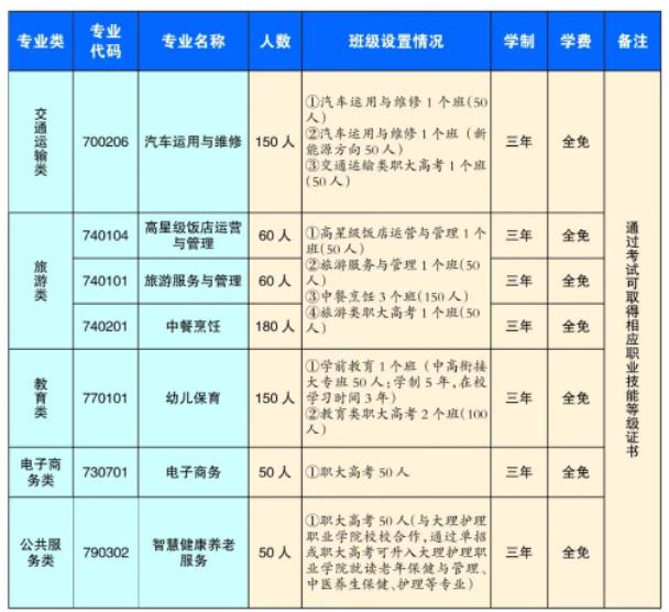 2023年大理市中等职业学校招生简章