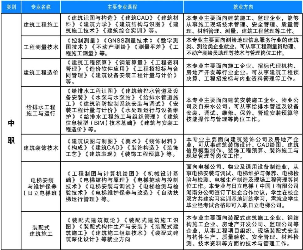 2023年湖南建筑高級(jí)技工學(xué)校(湖南建設(shè)中等職業(yè)學(xué)校)招生簡(jiǎn)章