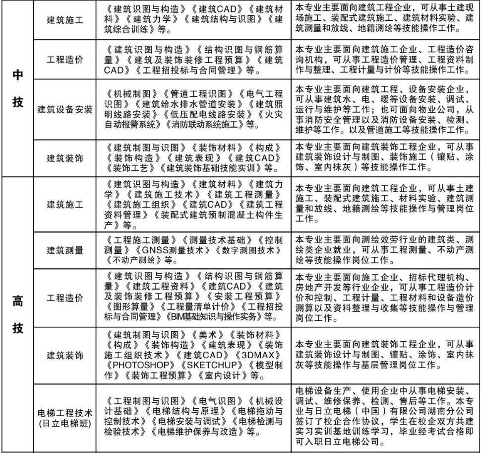 2023年湖南建筑高级技工学校(湖南建设中等职业学校)招生简章