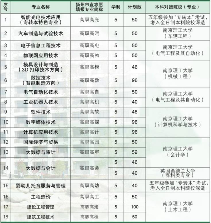 2023年扬州高等职业技术学校招生简章