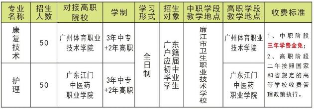 2023年廉江市卫生职业技术学校招生简章