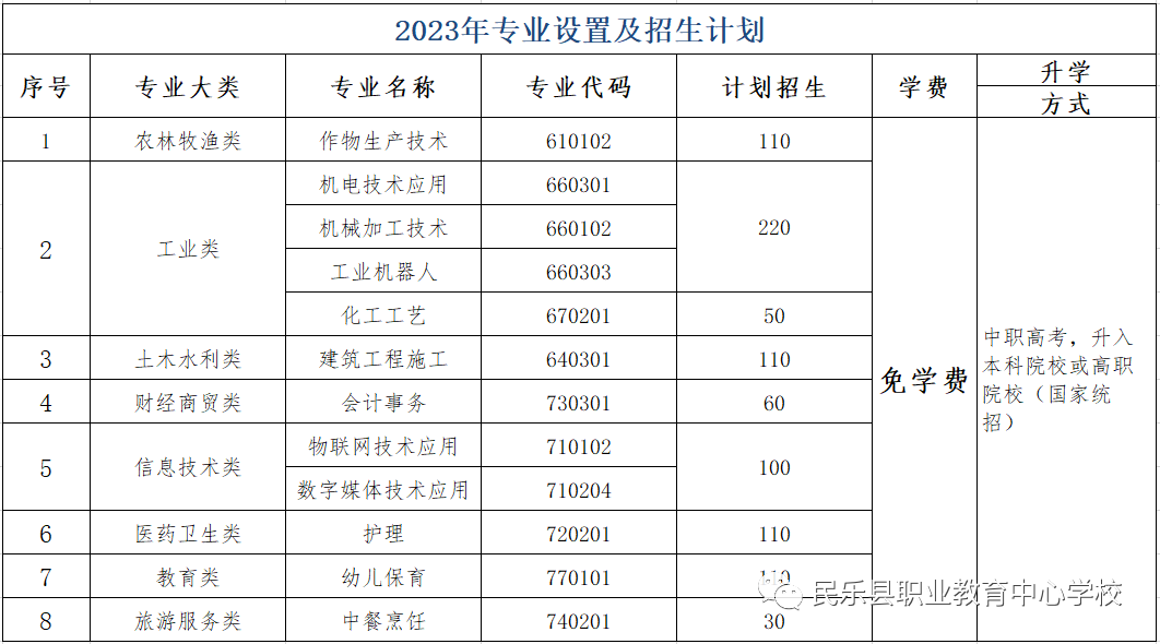 2023年民乐县职业教育中心学校招生简章