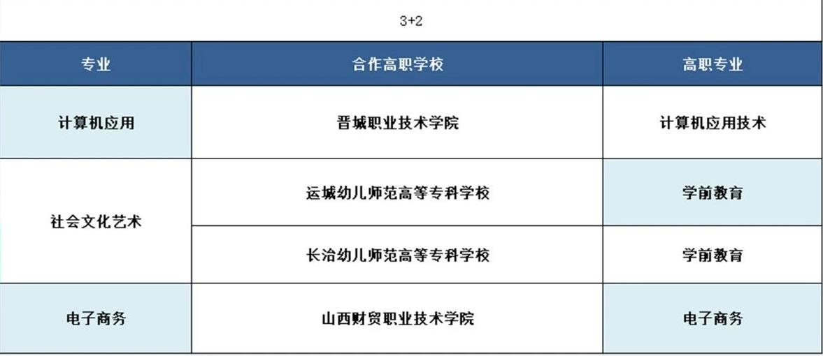 2023年阳城县职业高级中学招生简章