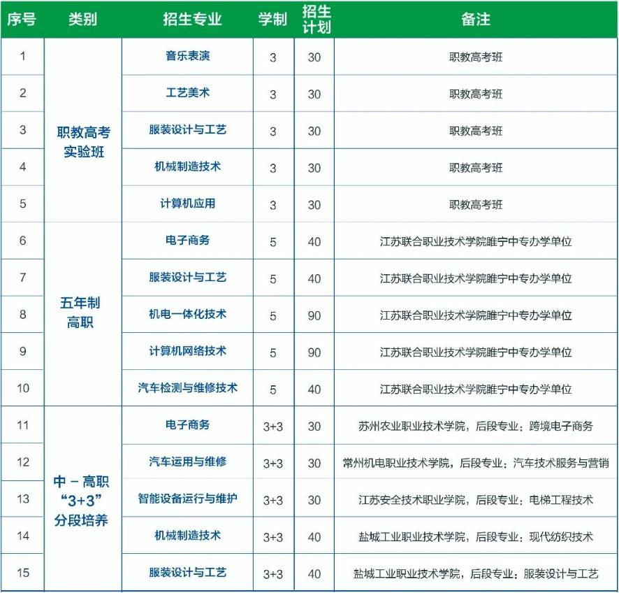 2023年江苏省睢宁中等专业学校招生简章