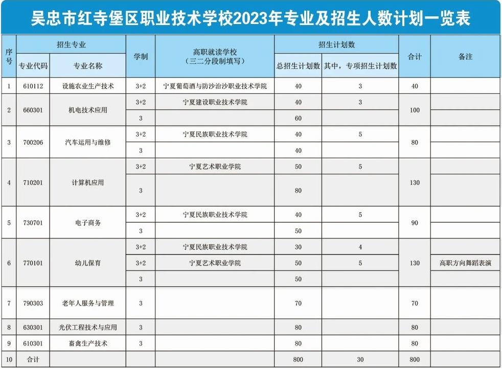 2023年红寺堡区职业技术学校招生简章