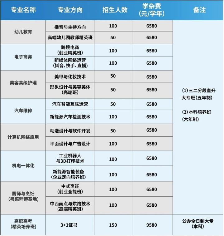 2023年广东省创业工贸技工学校招生简章