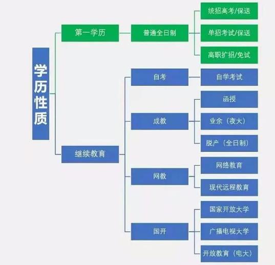 学历提升的途径，三校生（中职、技校、职高）到底有哪些途径？