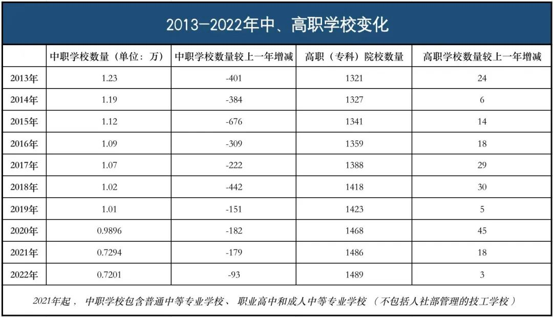 十年“消失”三千多所中职学校，就业如何影响职业教育？