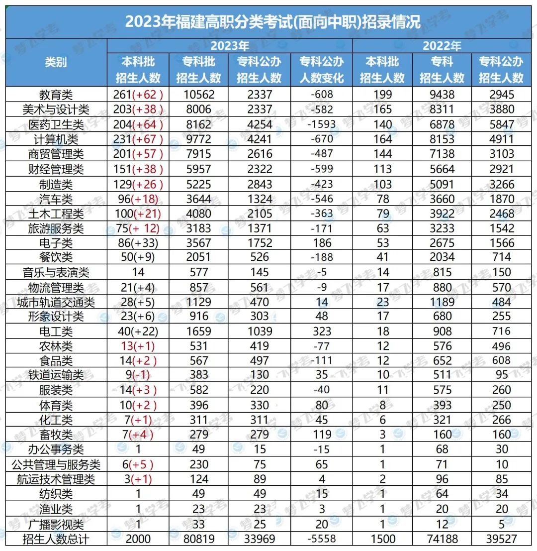 中职考大学能不能换专业？有哪些选择？