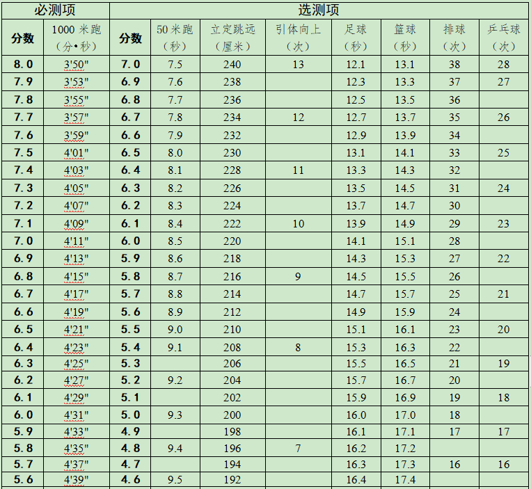 2023年天津中考体测项目测试操作方法及评分标准