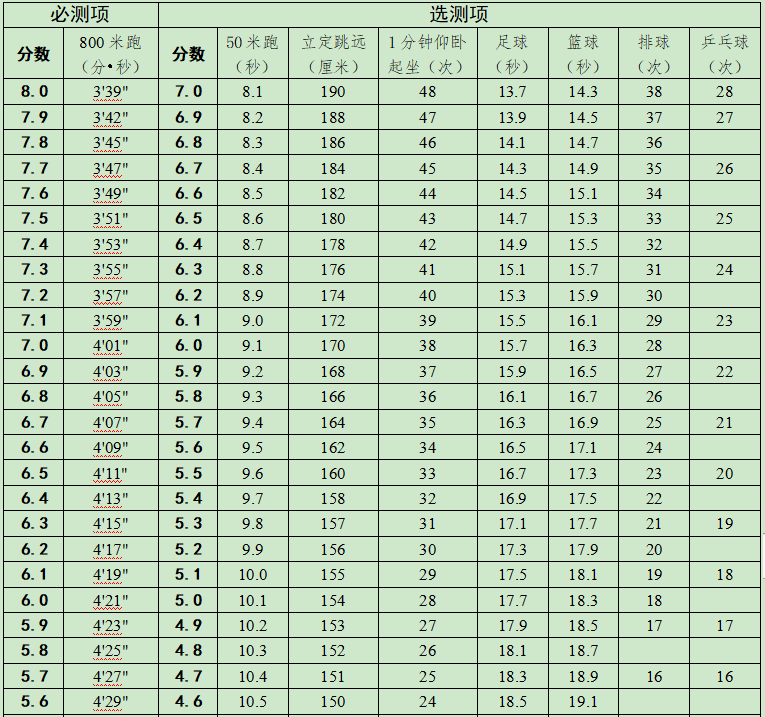 2023年天津中考体测项目测试操作方法及评分标准