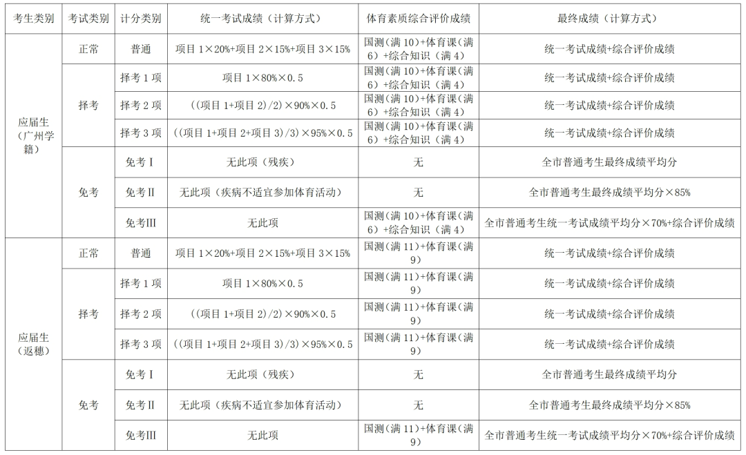2024年广州市中考体育考试问答